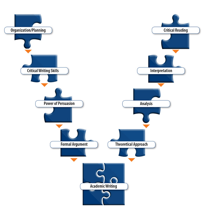 Academic Writing Flow Chart | Copyright English Scholar Writing Centre